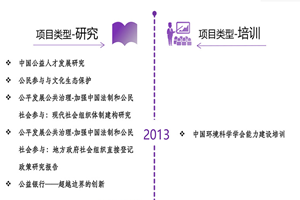 小骚逼想被操,播放非评估类项目发展历程